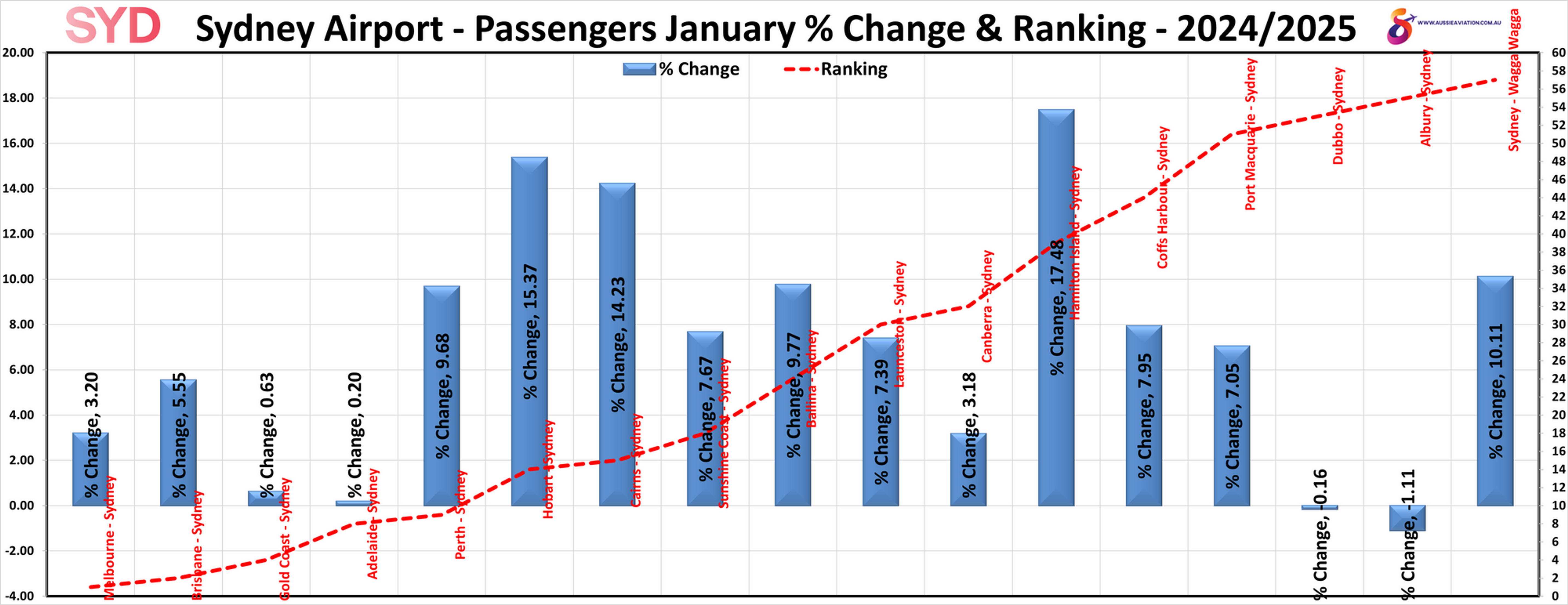 Sydney Airport Passengers % Change & Ranking January 2024 2025
