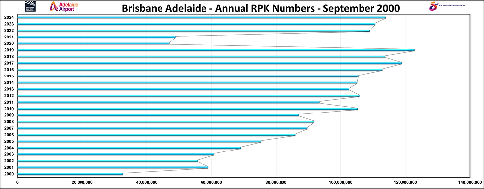 Brisbane Adelaide Annual RPK Numbers September 2000