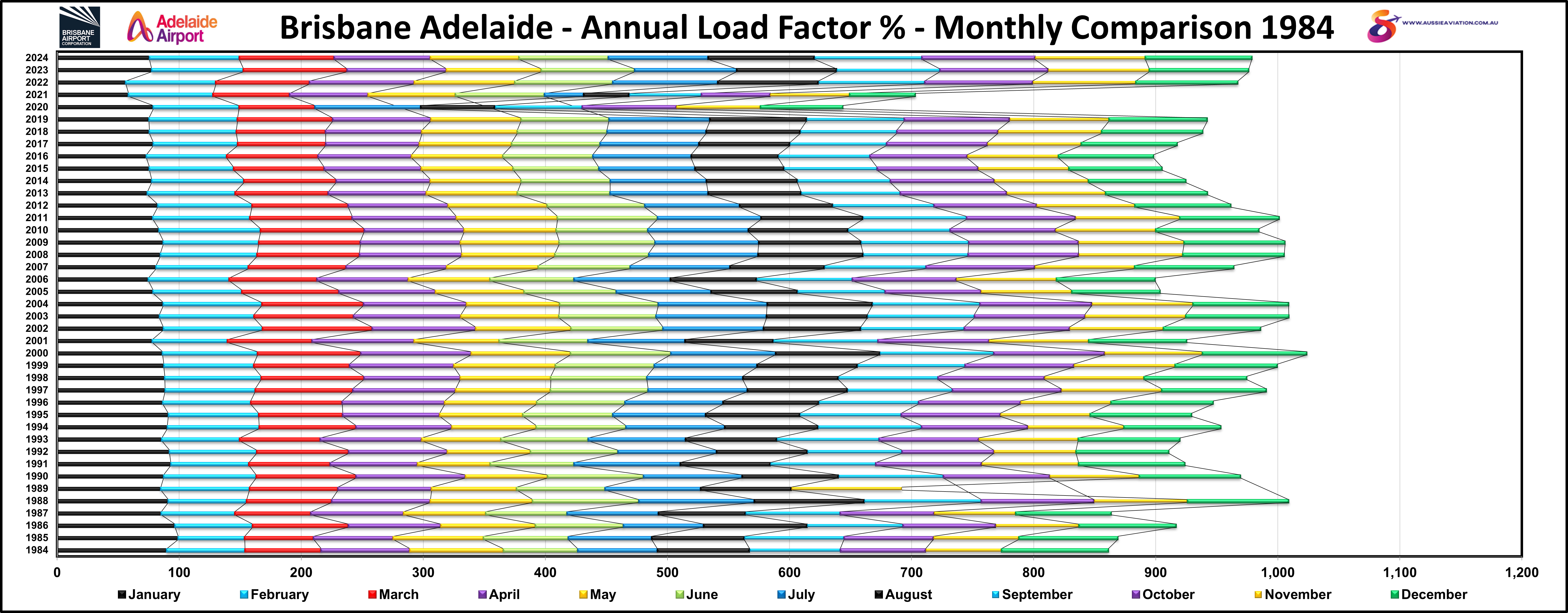 Brisbane Adelaide Annual Load Factor % Numbers Monthly Comparison 1984