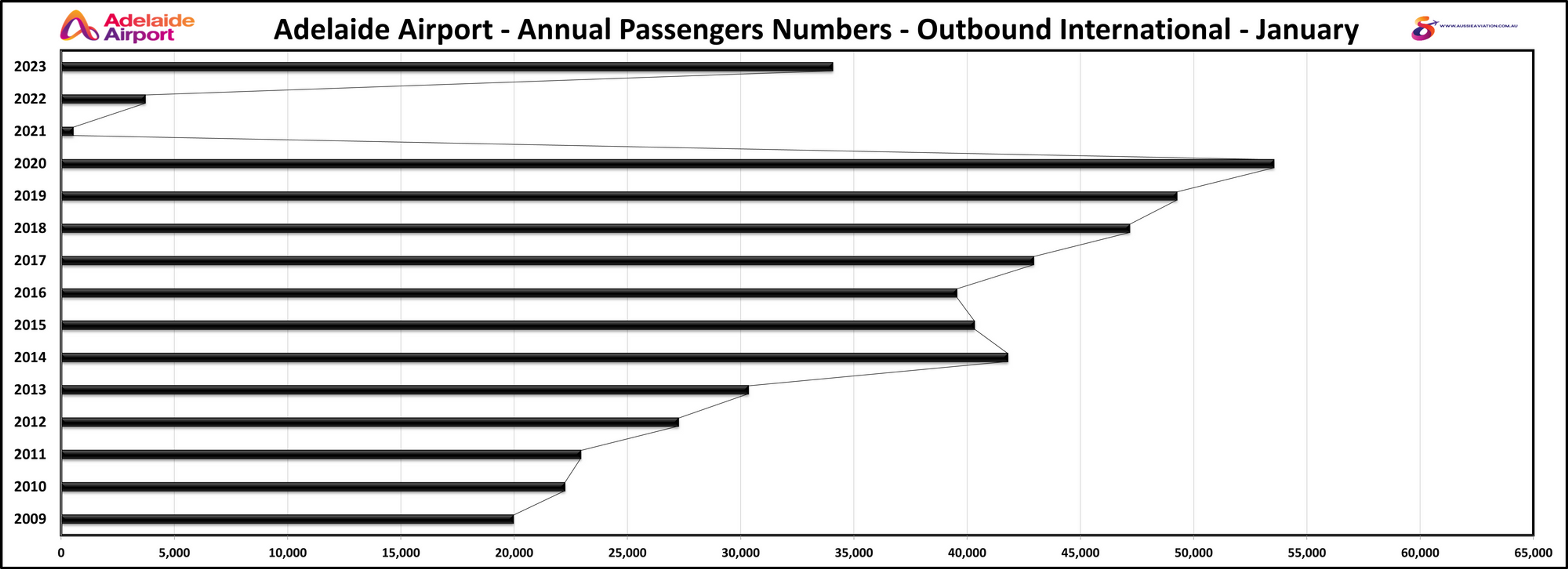 Adelaide Airport Annual Passenger Numbers Outbound International January