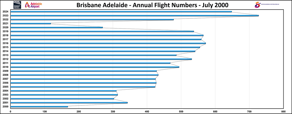 Brisbane Adelaide Annual Flight Numbers July 2000