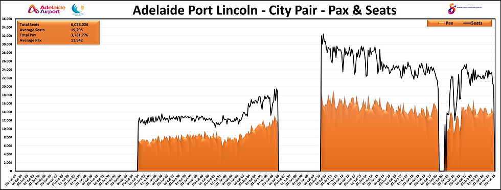 Adelaide Port Lincoln City Pair Flights and Load Factors %