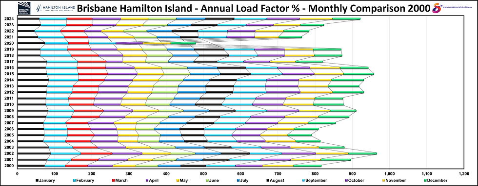 Brisbane Hamilton Island Annual Load Factor % Numbers Monthly Comparison 2000