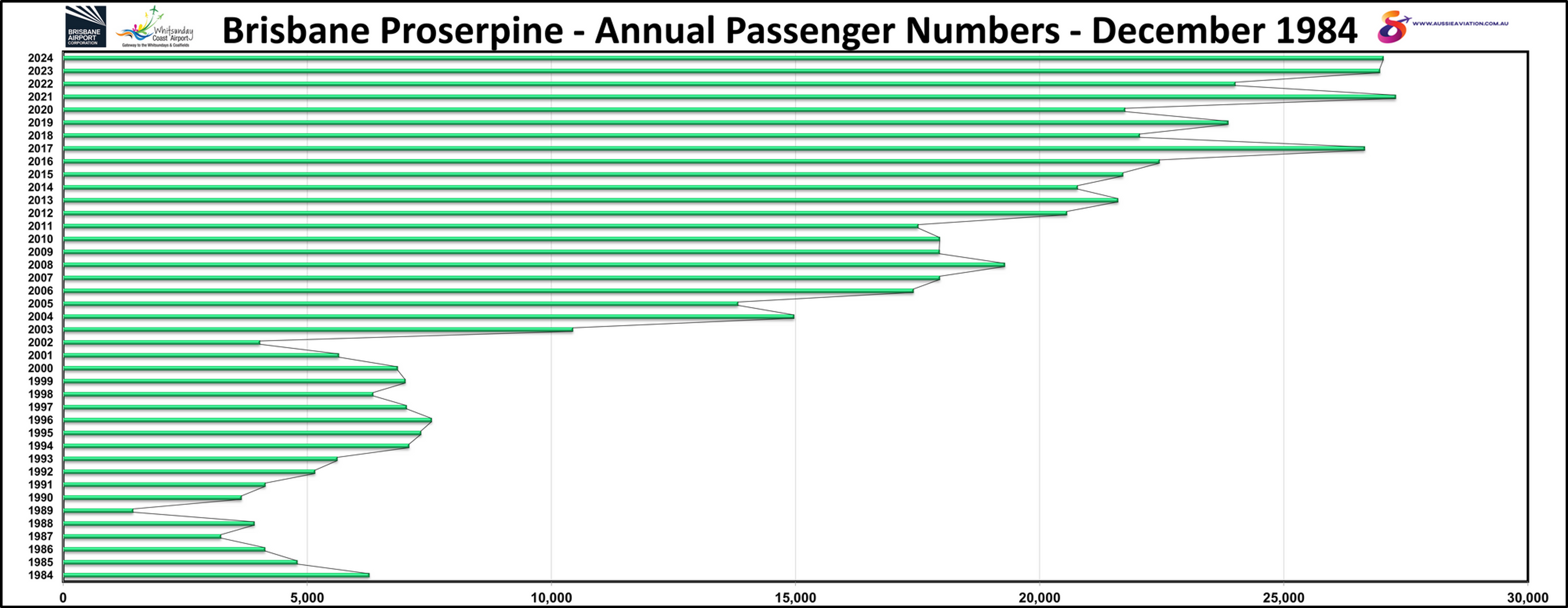 Brisbane Proserpine Annual Passenger Numbers December 1984
