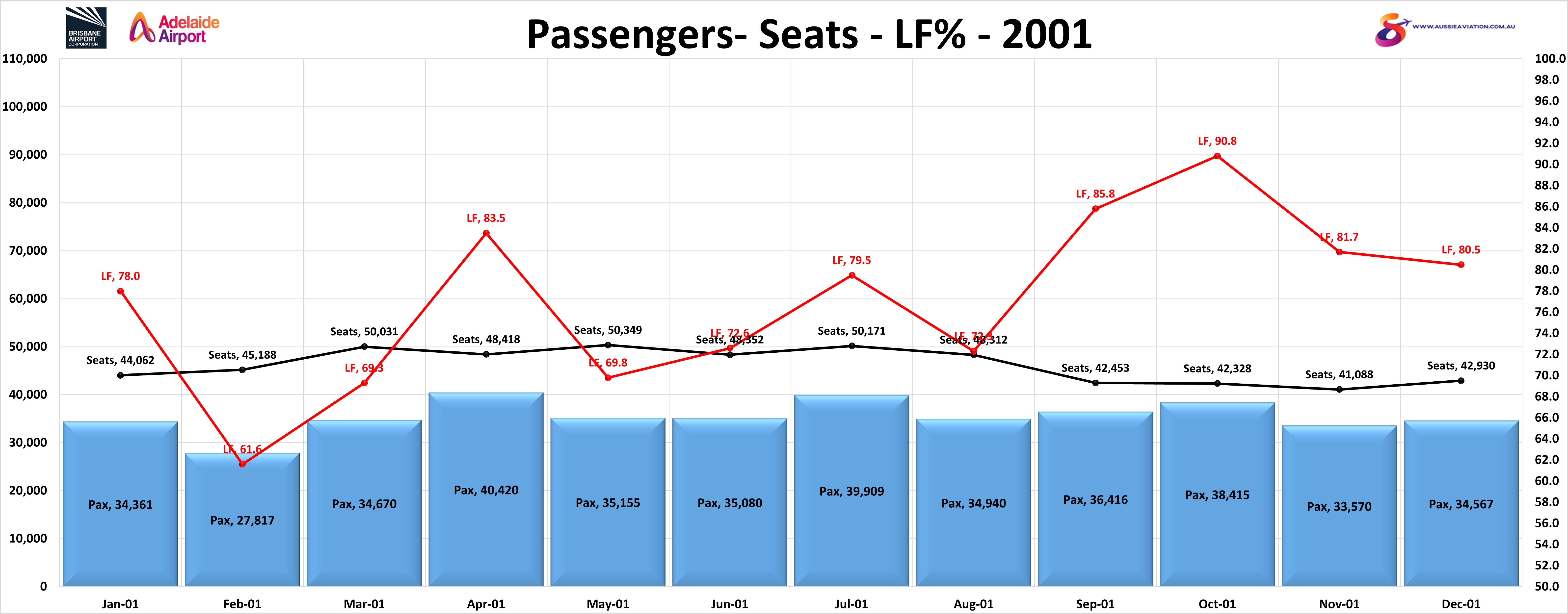 Brisbane Adelaide Passengers Seats LF% 2001