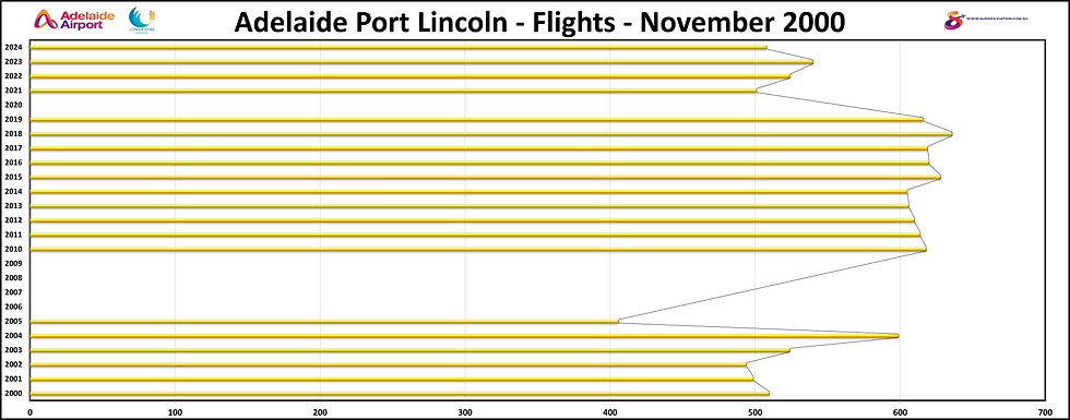 Adelaide Port Lincoln Flights May 2000