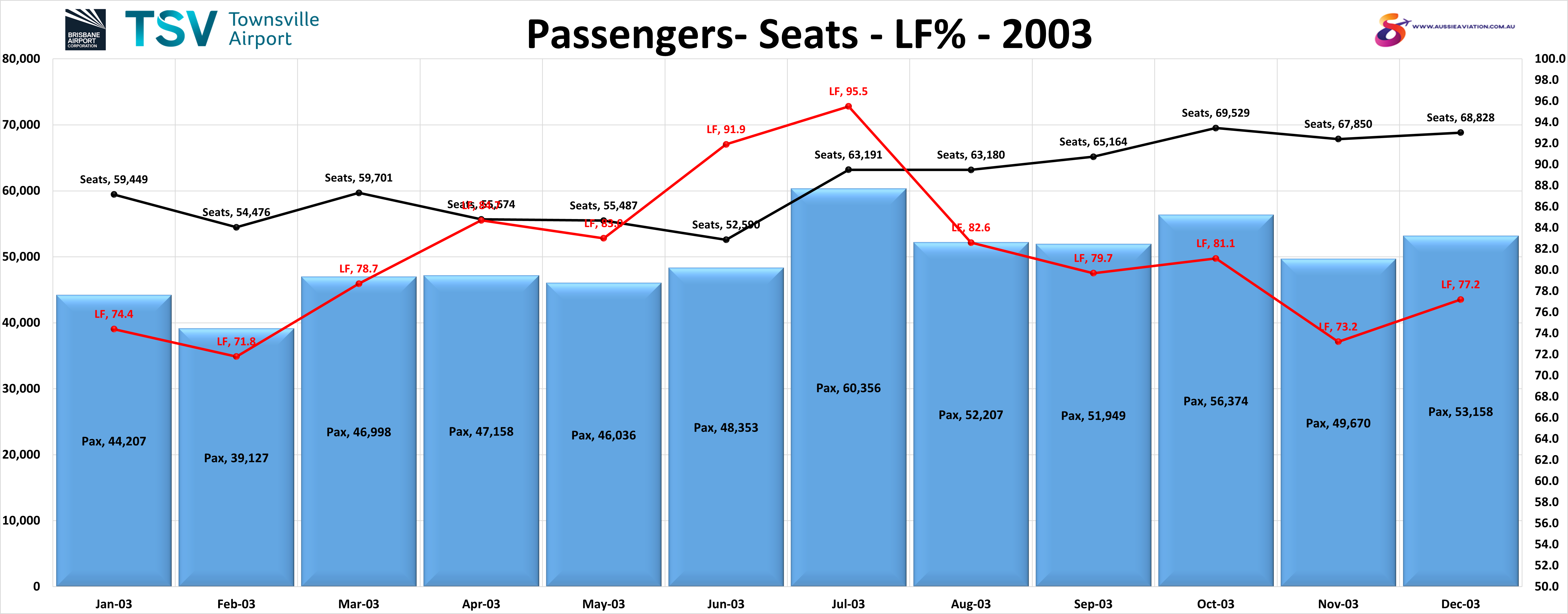 Brisbane Townsville Passengers Seats LF% 2003