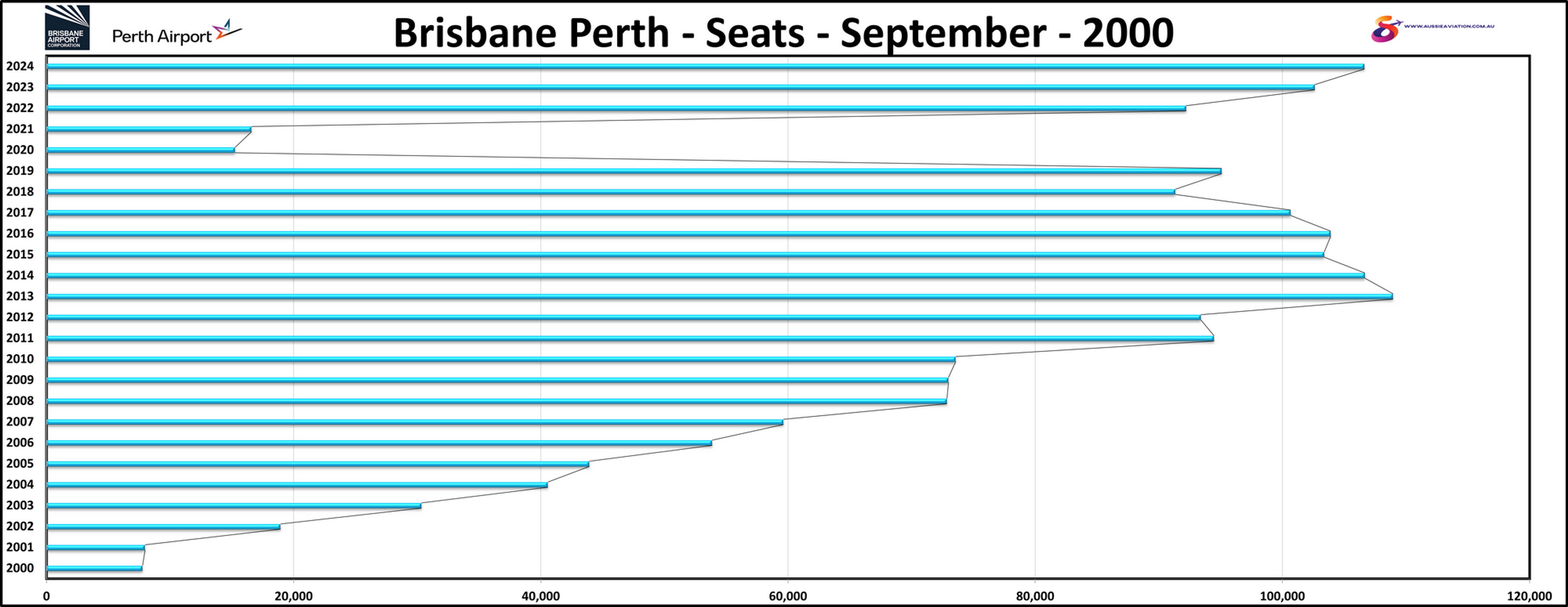Brisbane Perth Seats September 2000