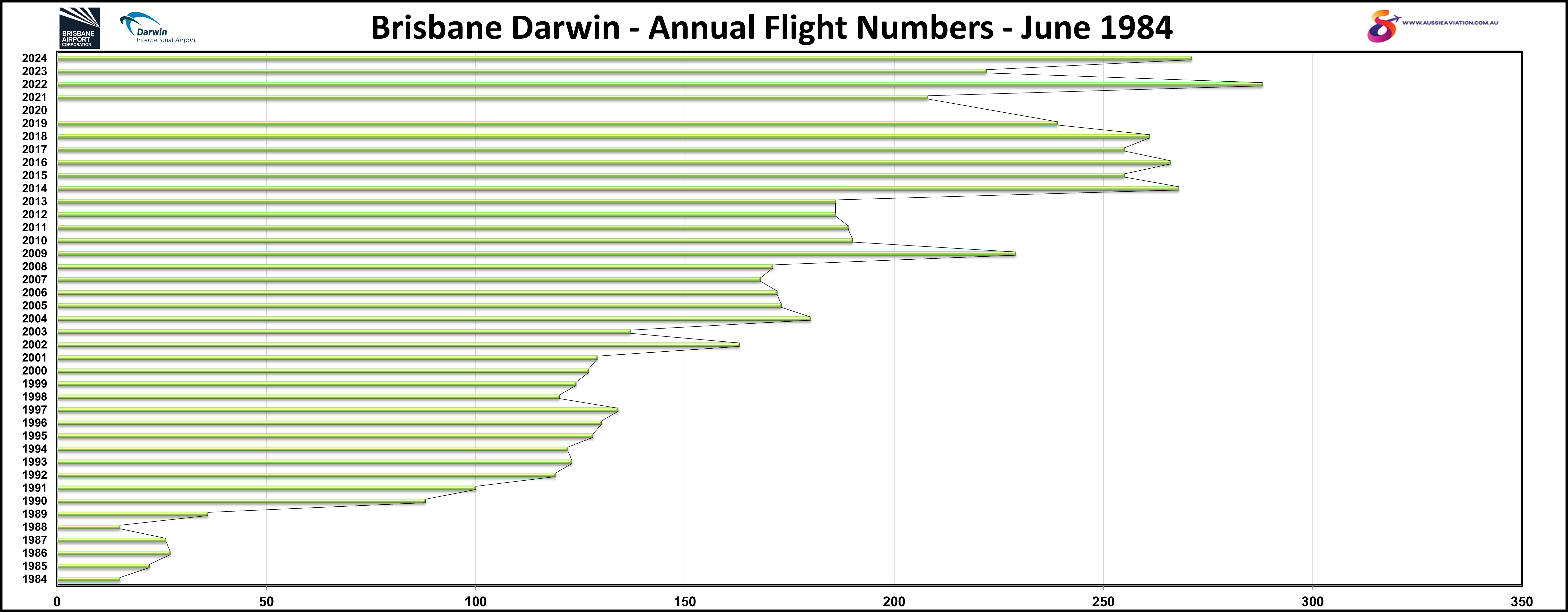 Brisbane Darwin Annual Flight Numbers June 1984