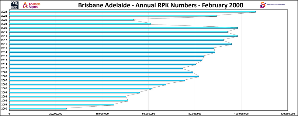 Brisbane Adelaide Annual RPK Numbers February 2000