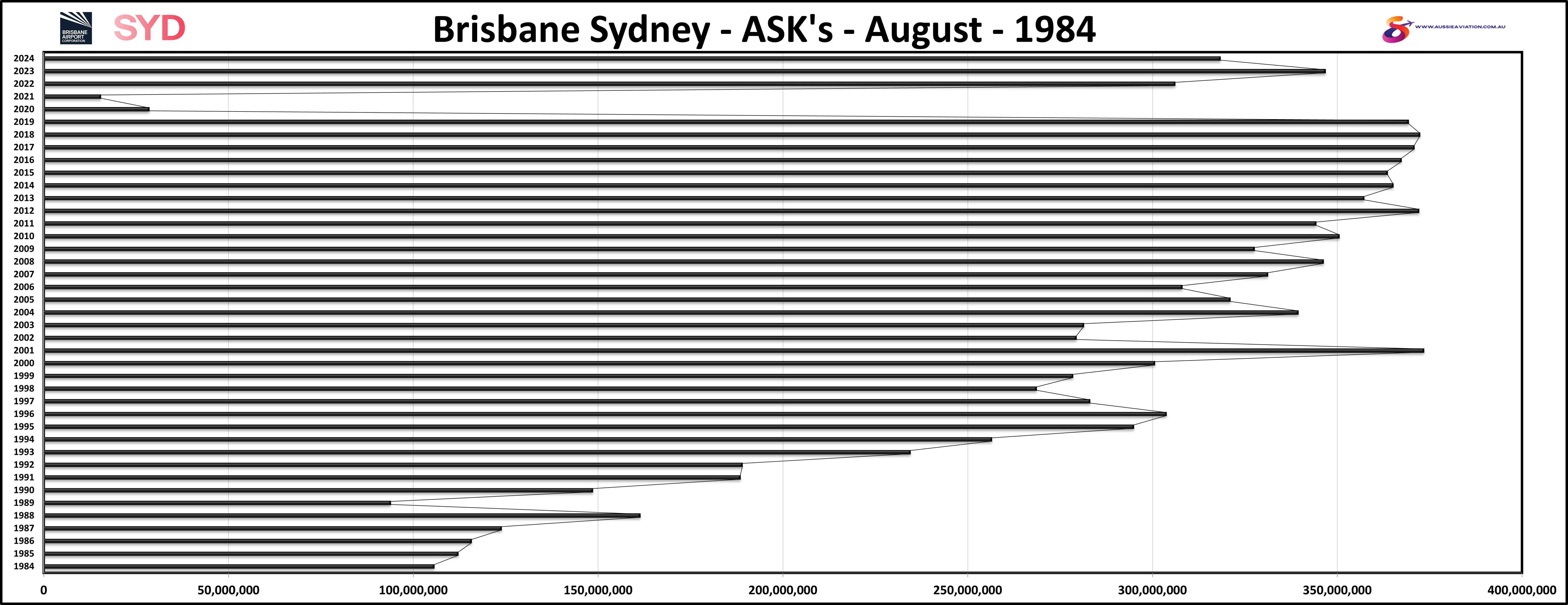 Brisbane Sydney ASK's August 1984