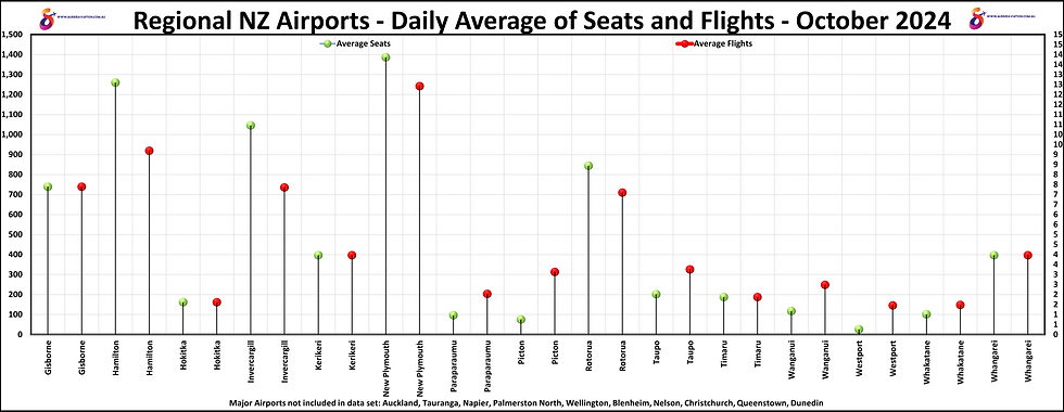 Regional NZ Airports Daily Average of Seats and Flights October 2024