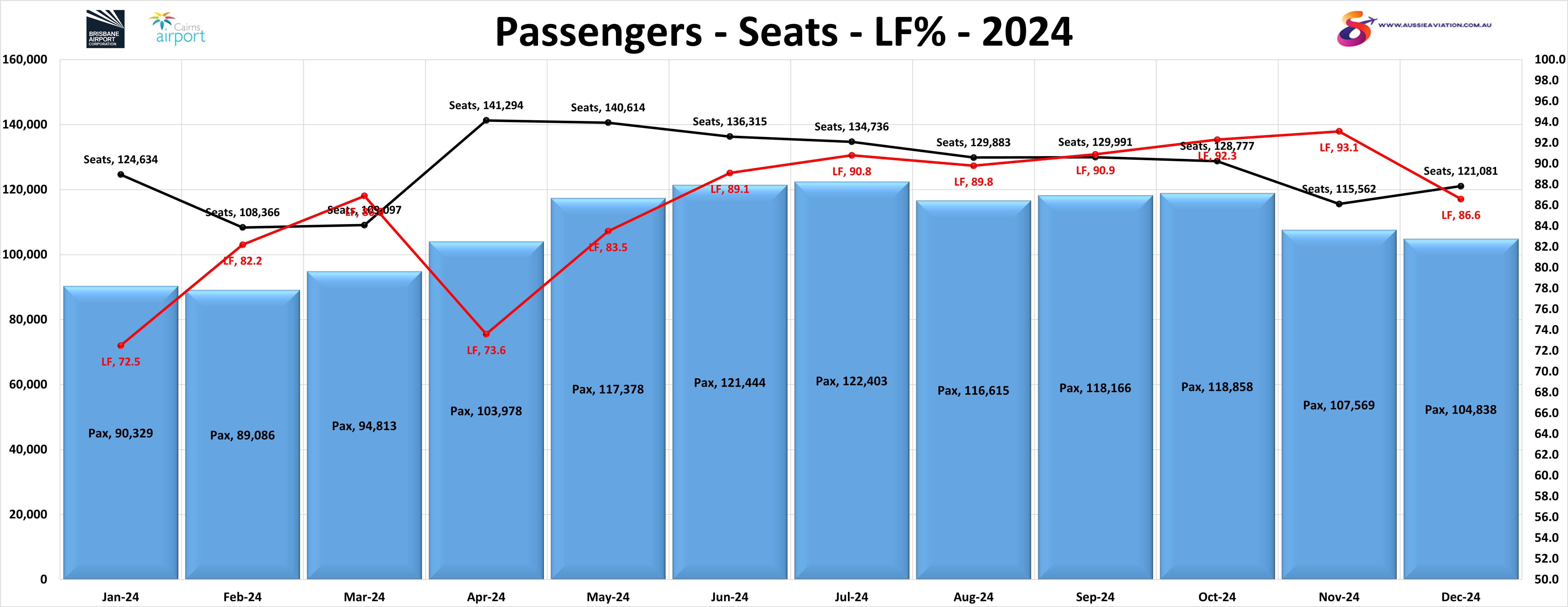 Brisbane Cairns Passengers Seats LF% 2024