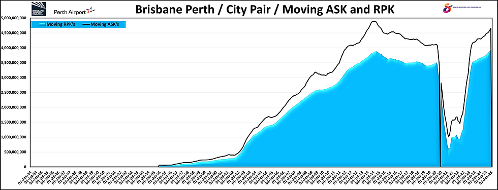 Brisbane Perth City Pair Moving ASK and RPK