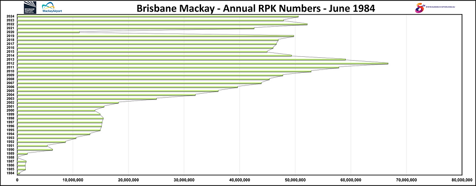 Brisbane Mackay Annual RPK Numbers June 1984
