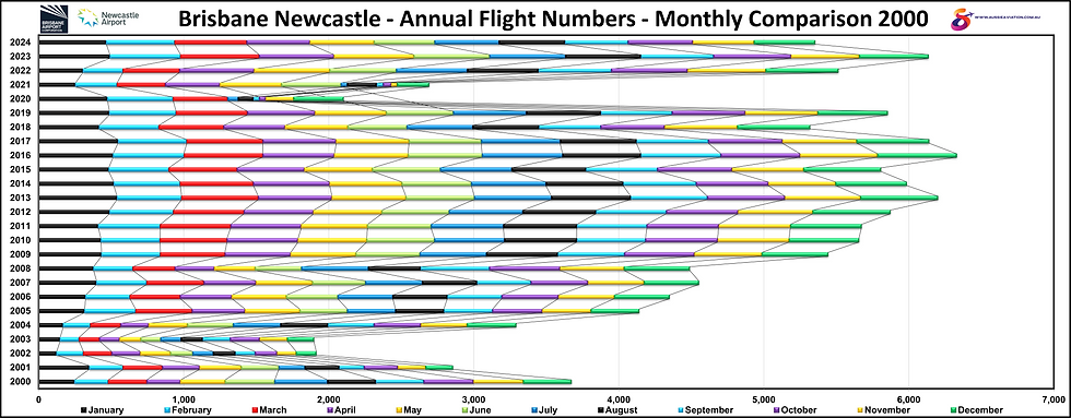 Brisbane Newcastle Annual Flight Numbers Monthly Comparison 2000