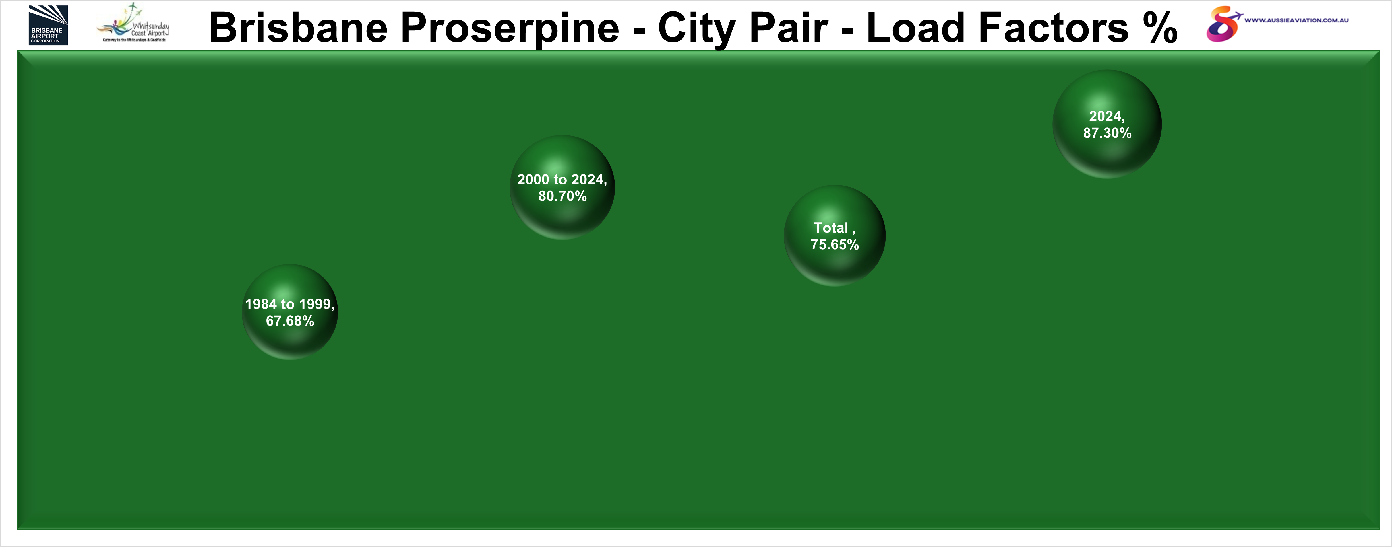 Brisbane Proserpine City Pair Load Factors %