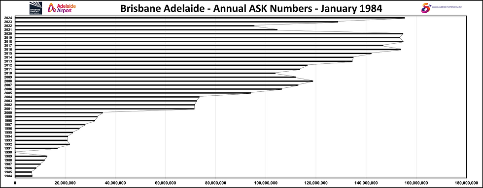 Brisbane Adelaide Annual ASK Numbers January 1984