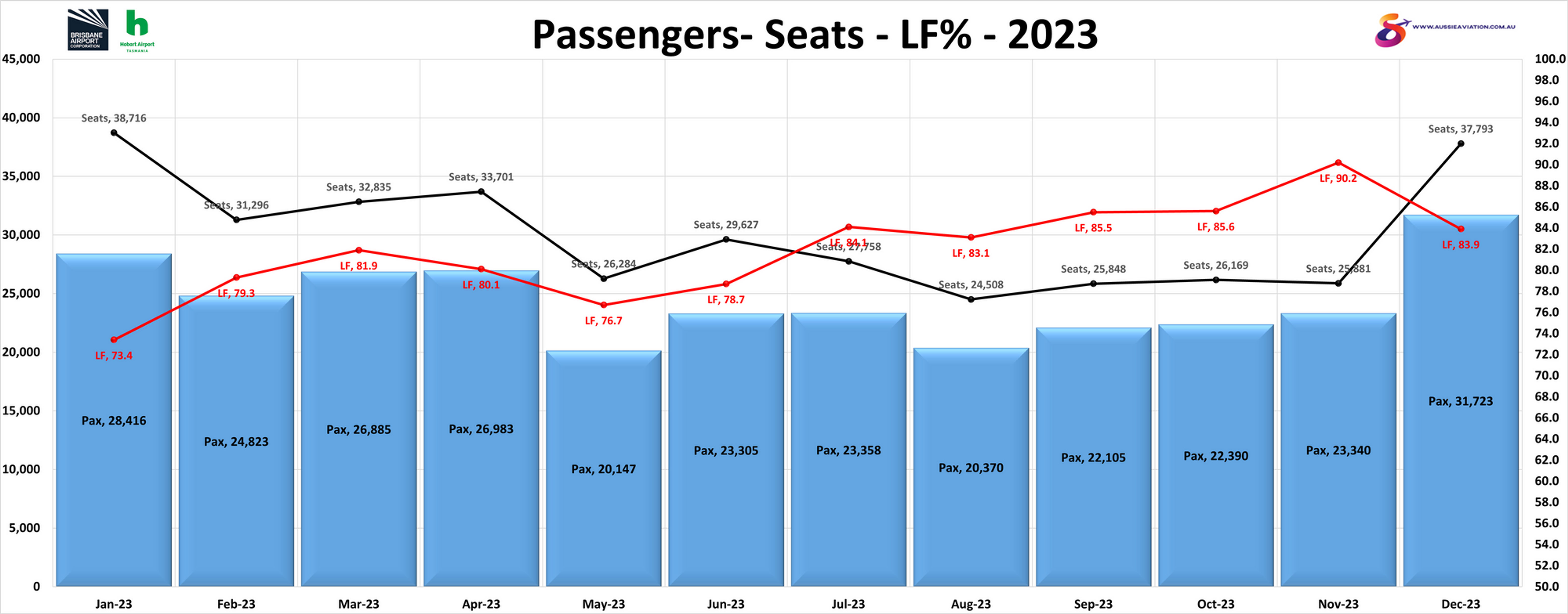 Brisbane Hobart Passengers Seats and LF% 2023