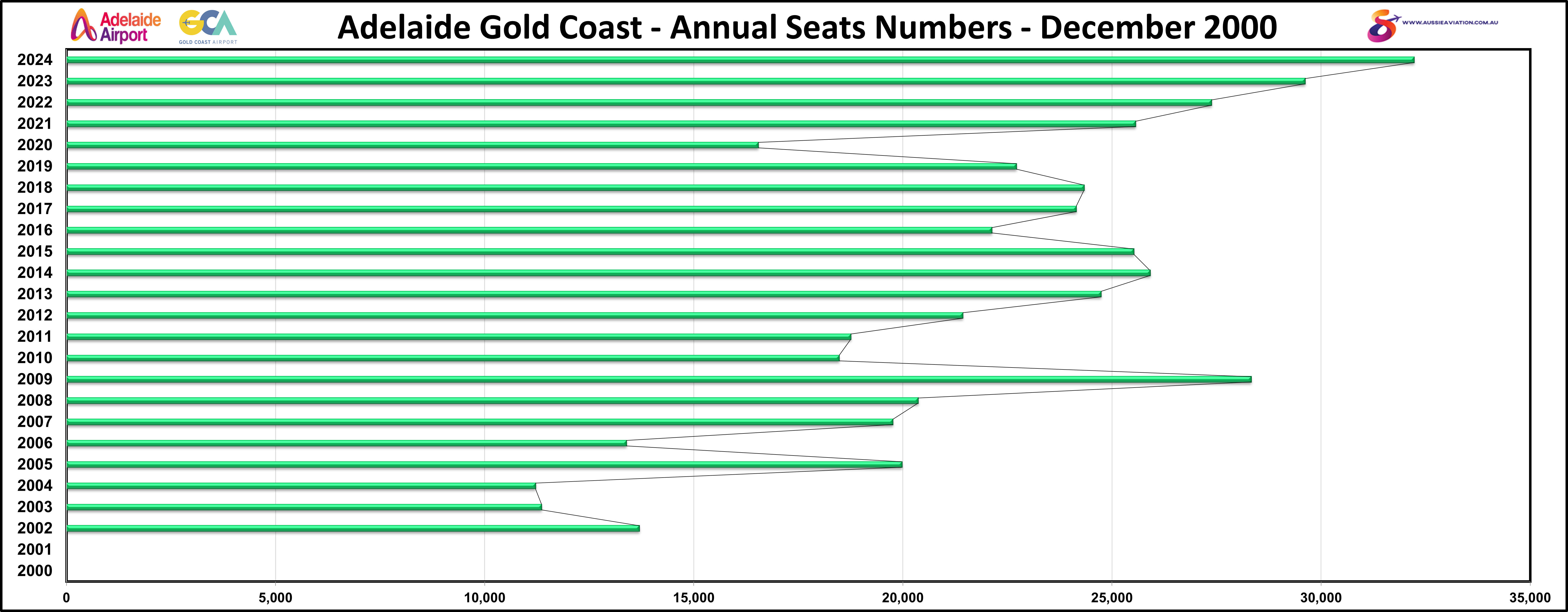 Adelaide Gold Coast Annual Seats Numbers December 2000
