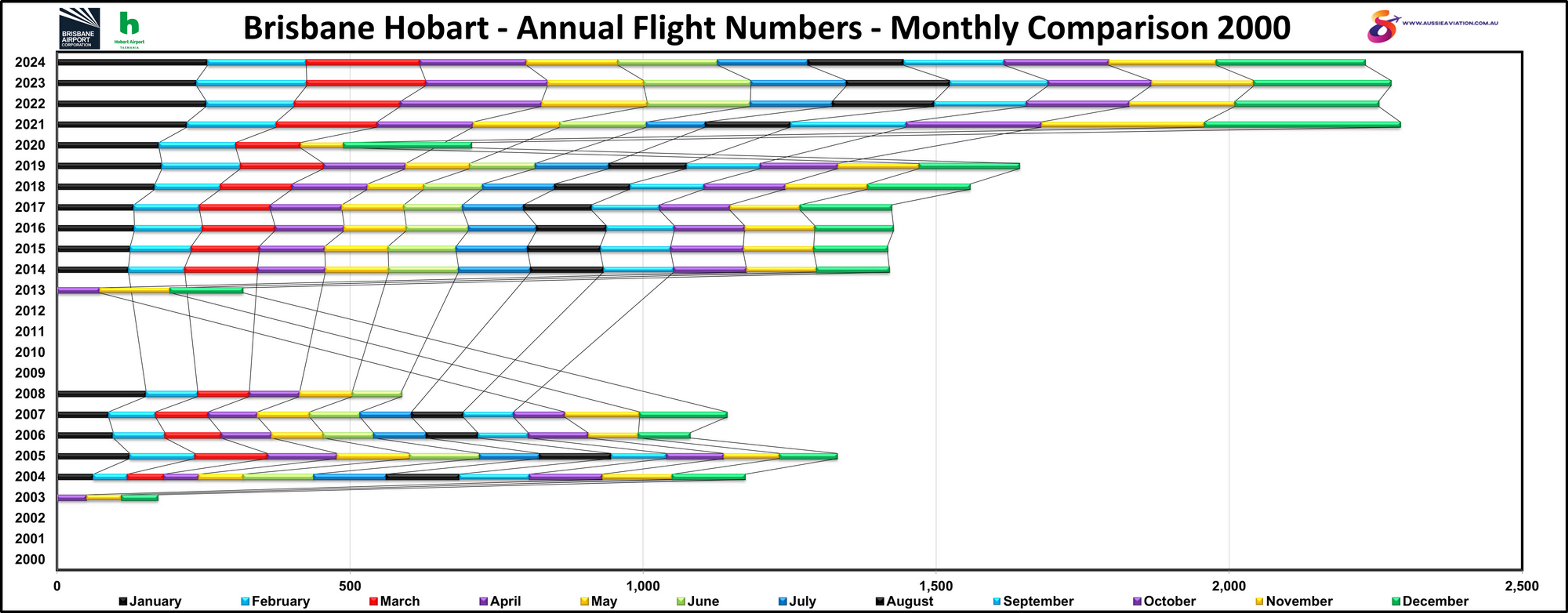 Brisbane Hobart Annual Flight Numbers Monthly Comparison 2000