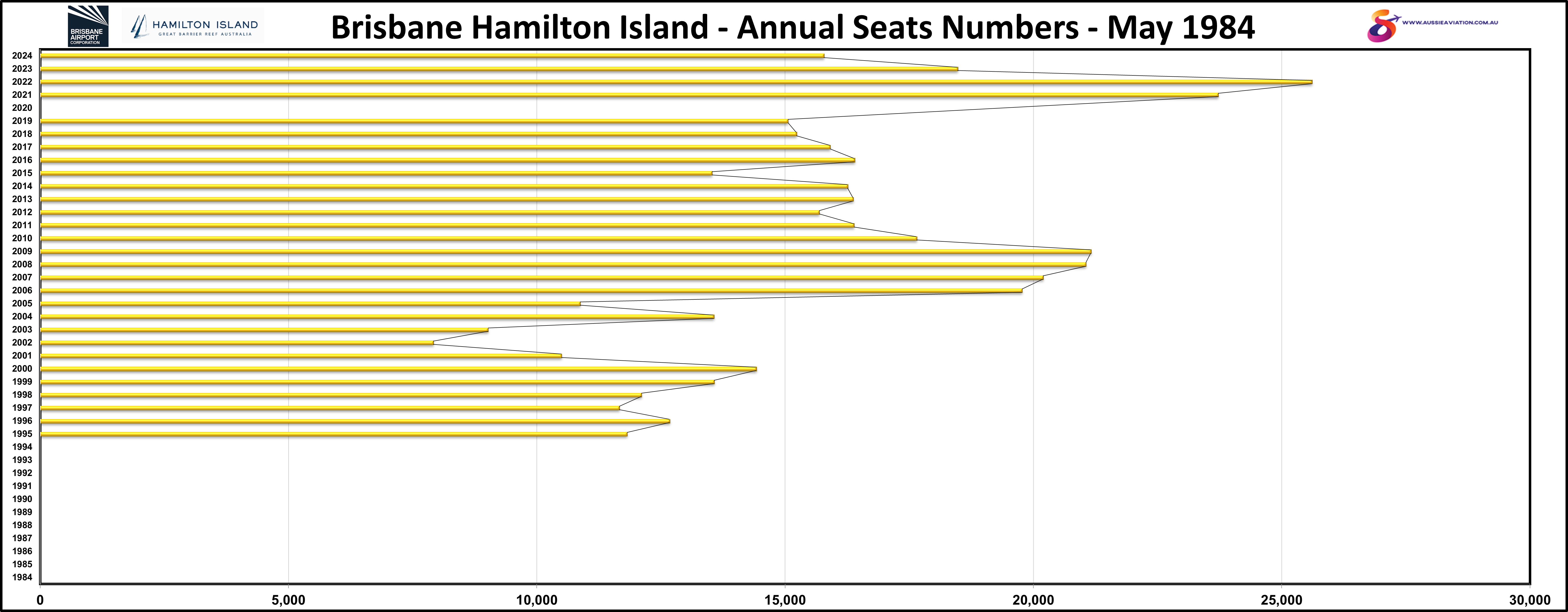 Brisbane Hamilton Island Annual Seat Numbers May 1984