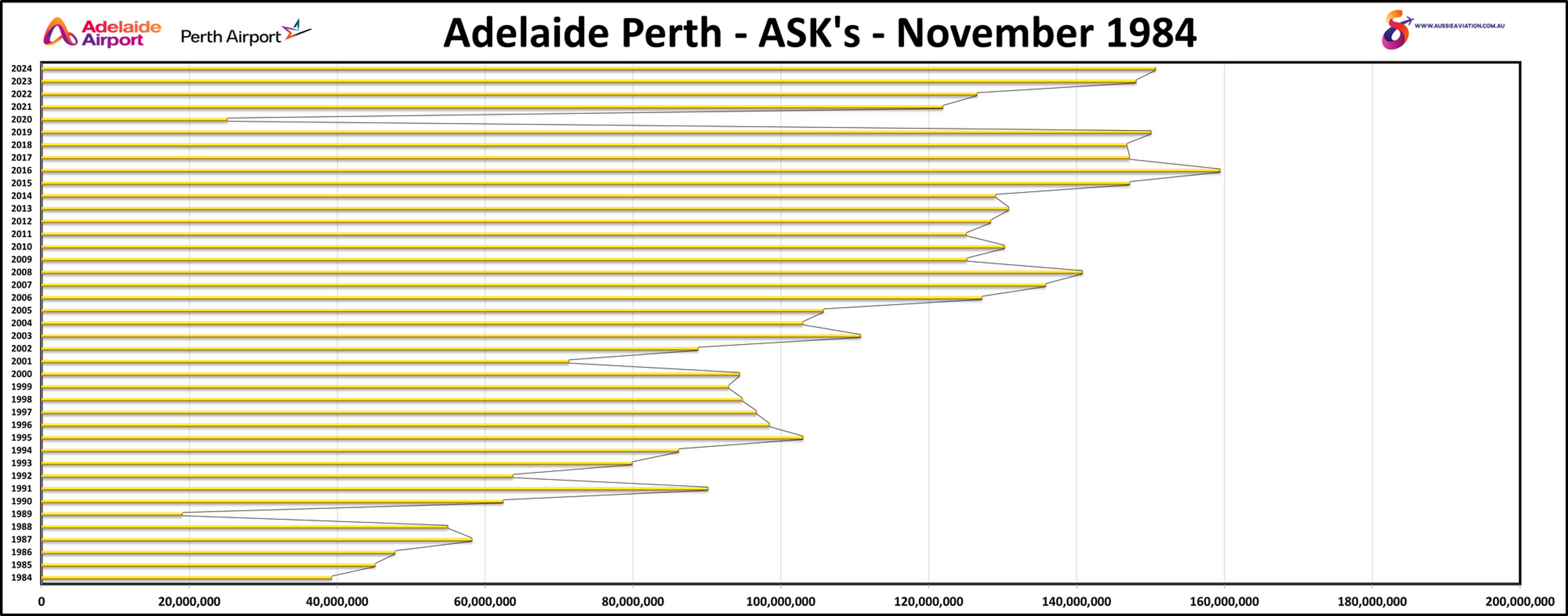 Adelaide Perth ASKs November 1984