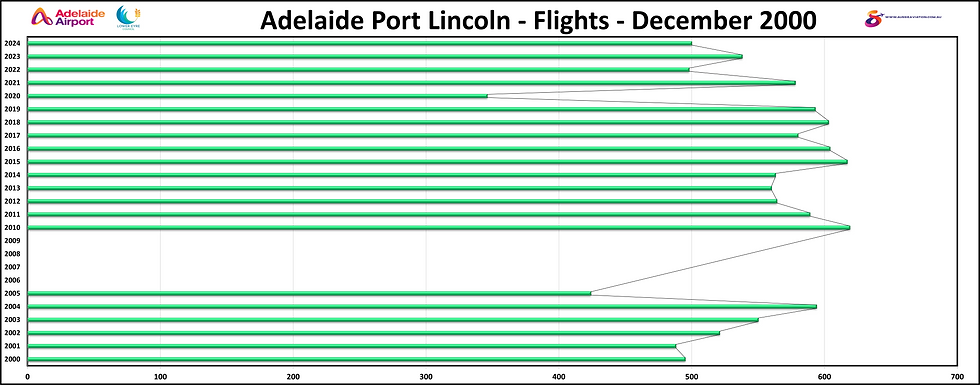 Adelaide Port Lincoln Flights April 2000