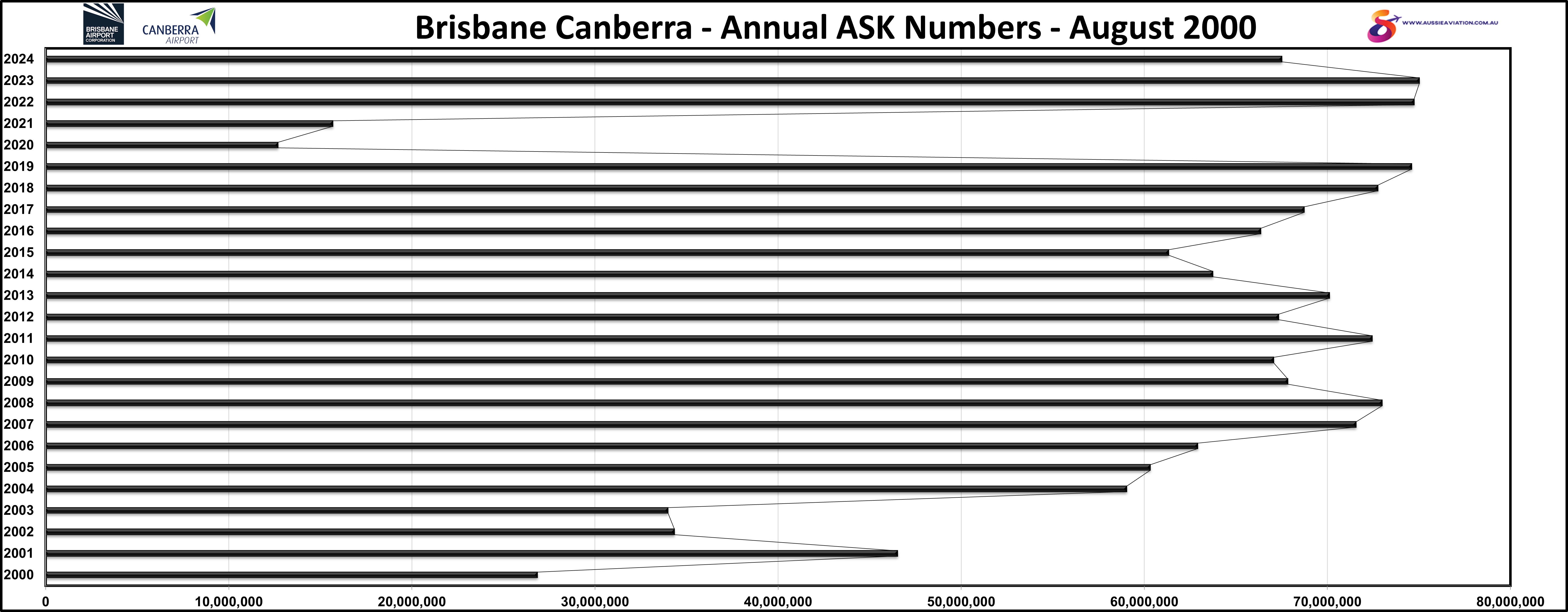Brisbane Canberra Annual ASK Numbers August 1984