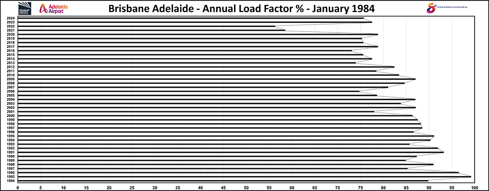 Brisbane Adelaide Annual Load Factor % Numbers January 1984