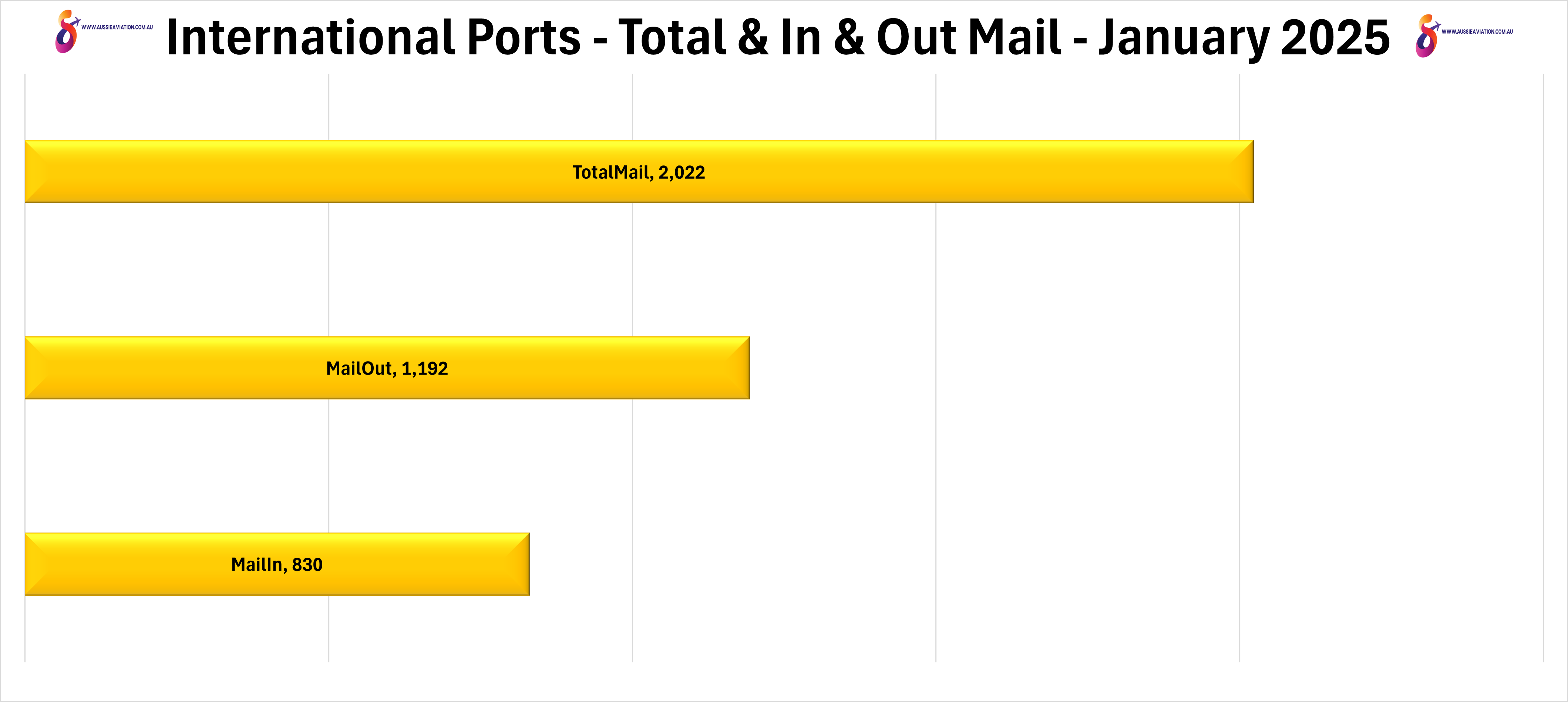 International Ports Total & In & Out Mail January 2025.