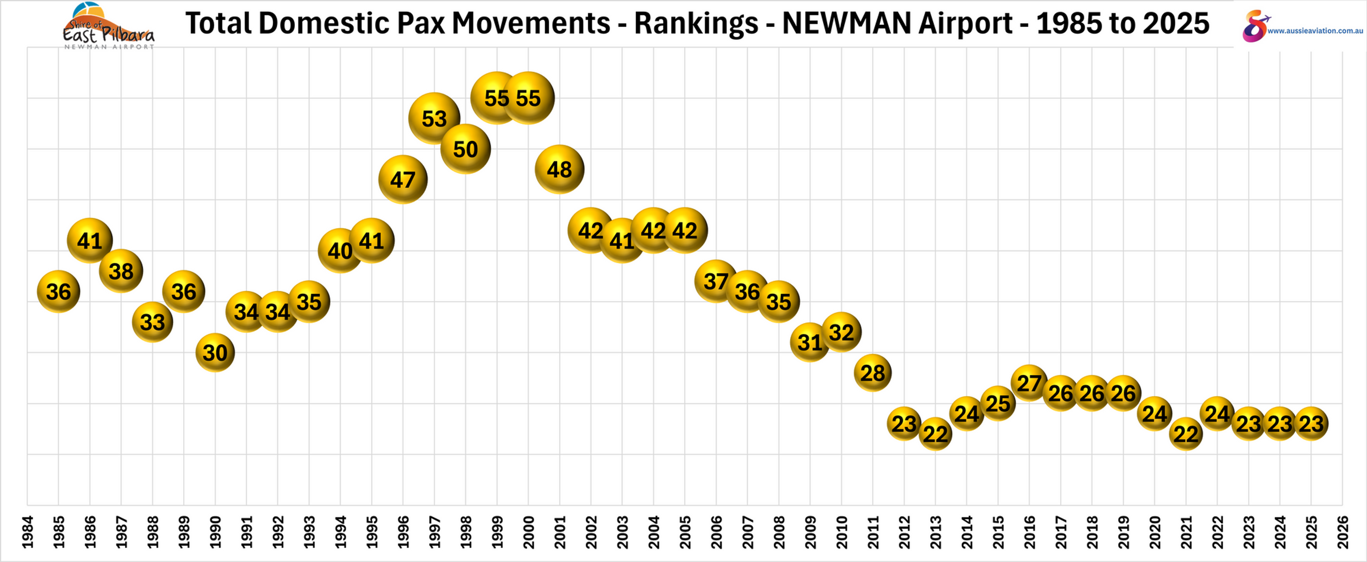 Total Domestic Pax Movements Rankings Newman Airport 1985 to 2025