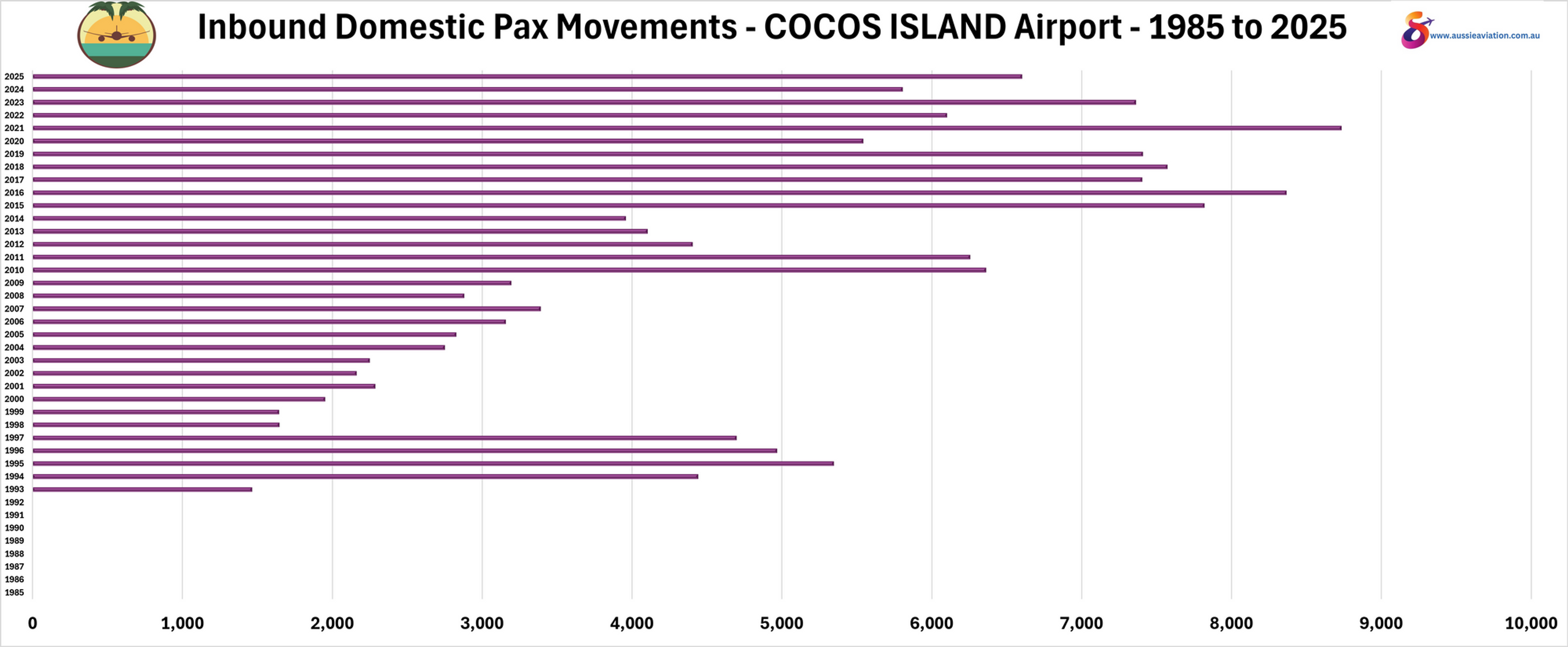 Inbound Domestic Pax Movements Cocos Island Airport 1985 to 2025
