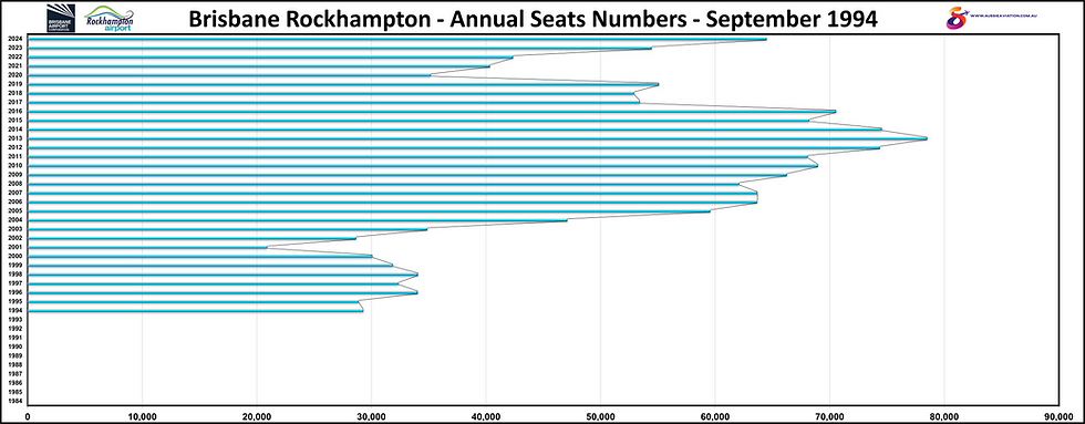 Brisbane Rockhampton Annual Seat Numbers September 1994