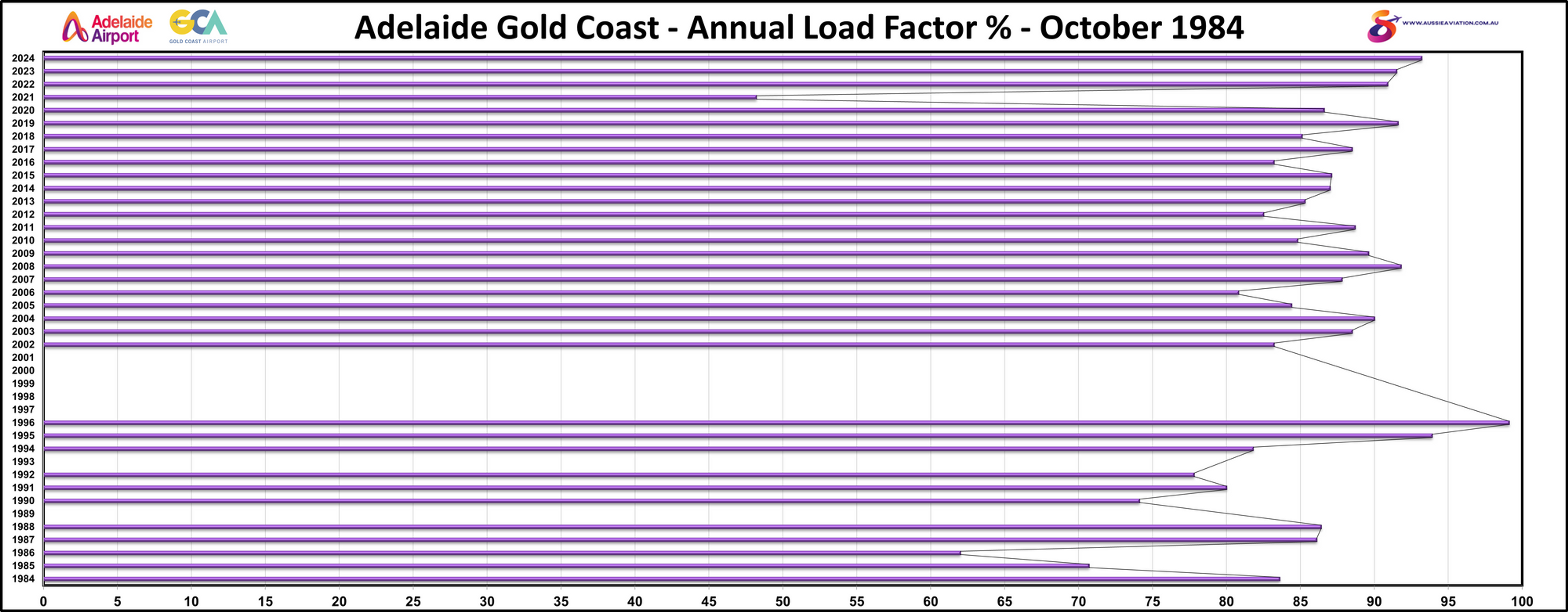 Adelaide Gold Coast Annual Load Factors % October 1984
