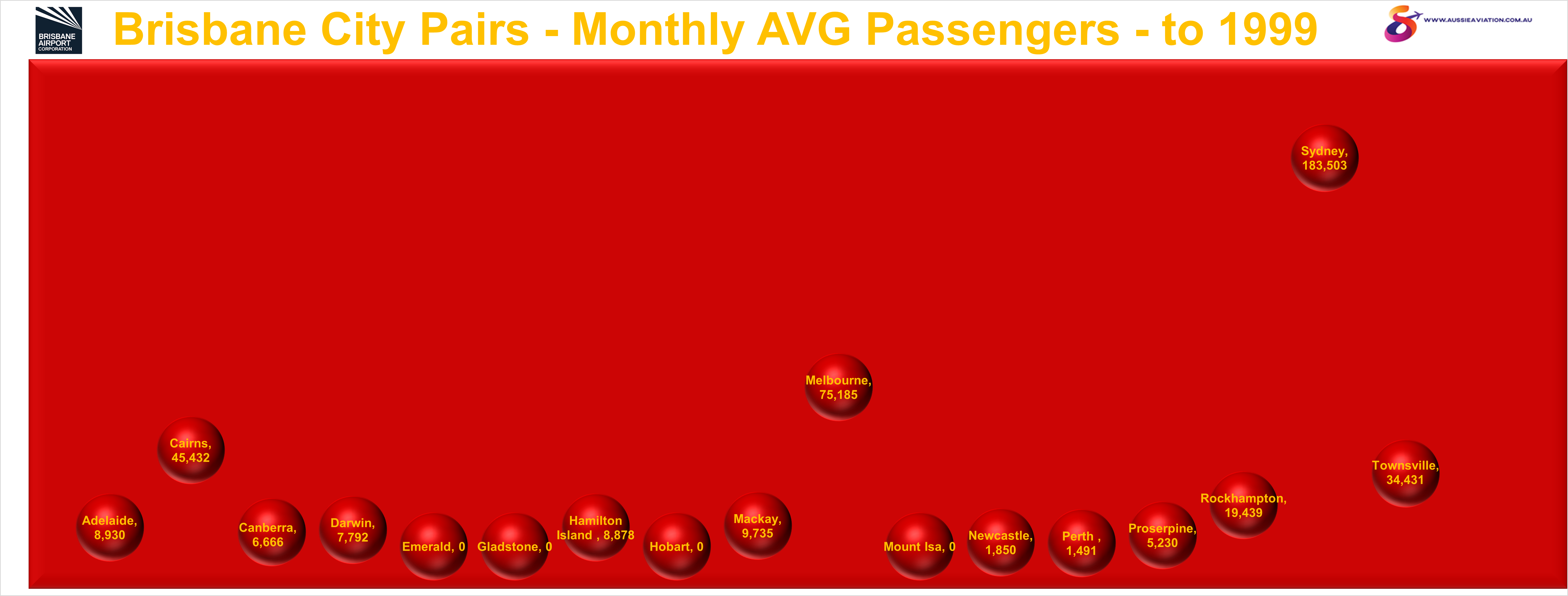 Brisbane City Pairs Monthly AVG Passengers to 1999
