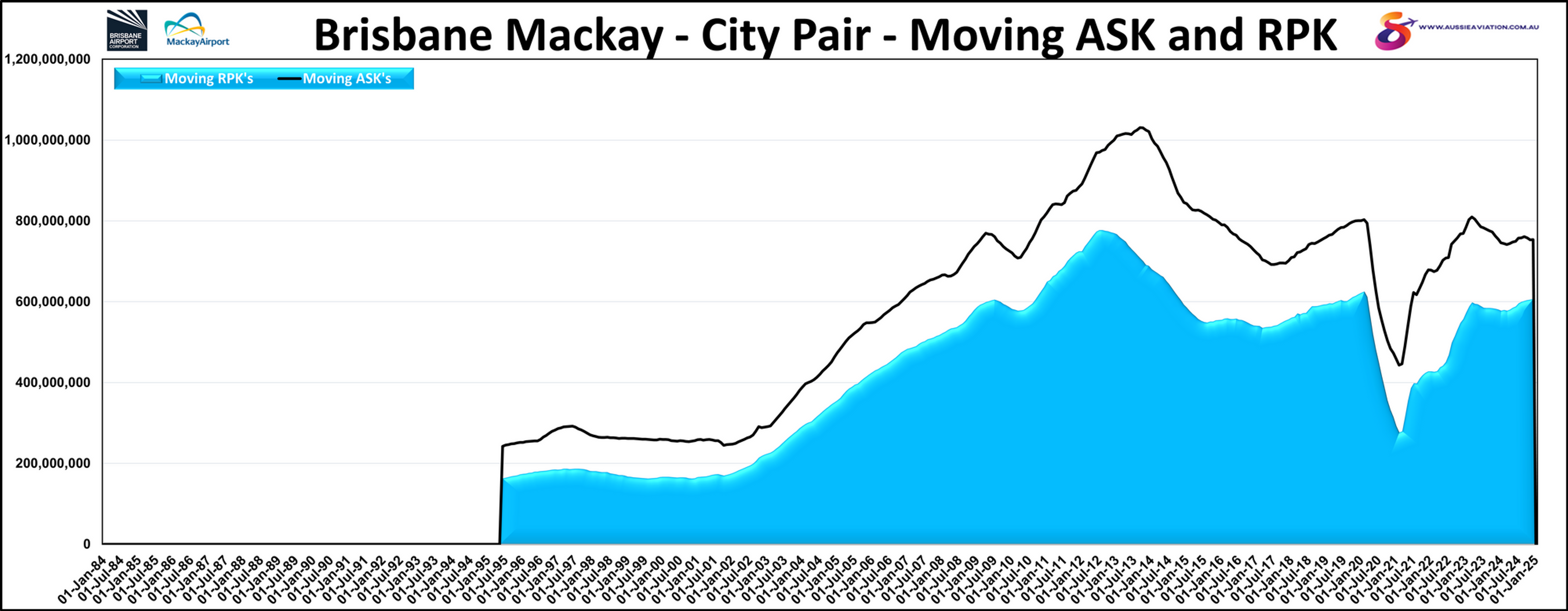 Brisbane Mackay City Pair Moving ASK and RPK