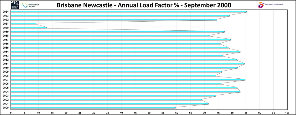 Brisbane Newcastle Annual Load Factor %Numbers September 2000