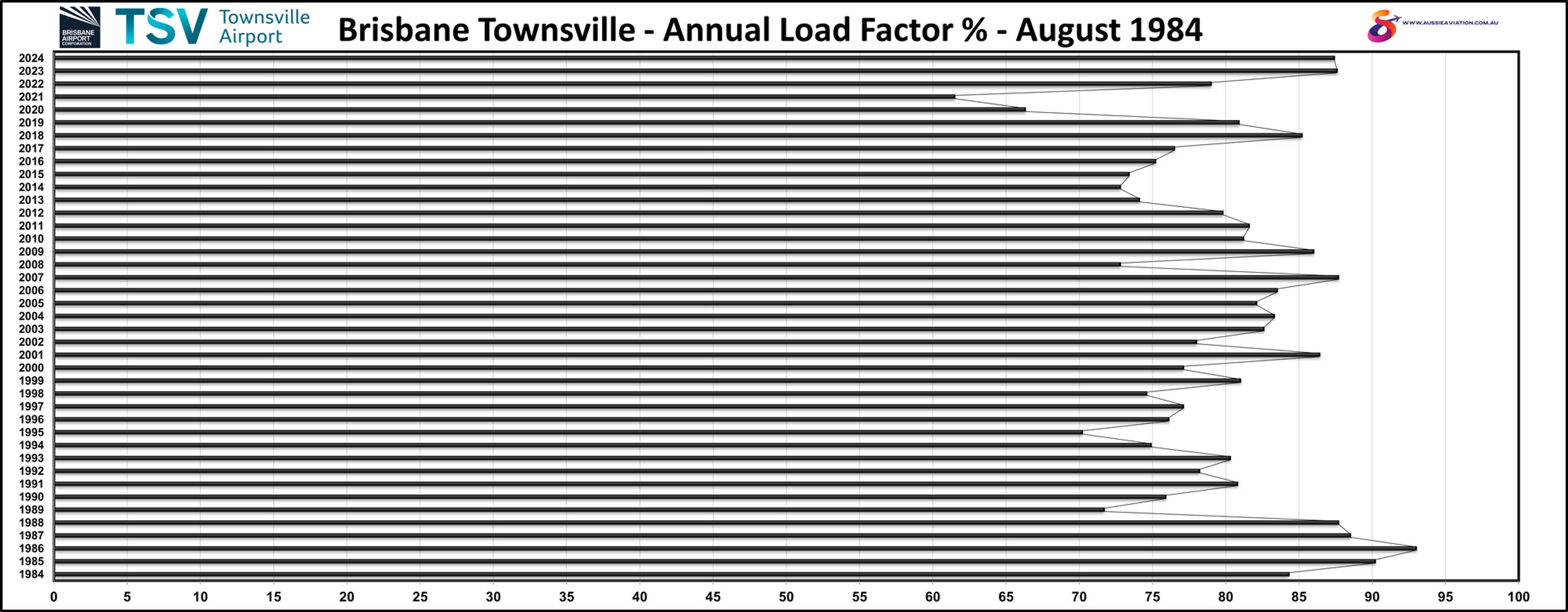 Brisbane Townsville Annual Load Factor % August 1984