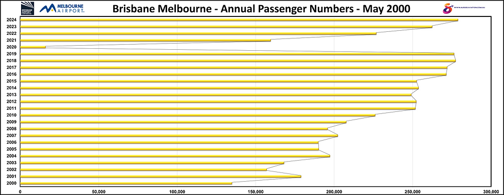 Brisbane Melbourne Annual Passenger Numbers May 2000