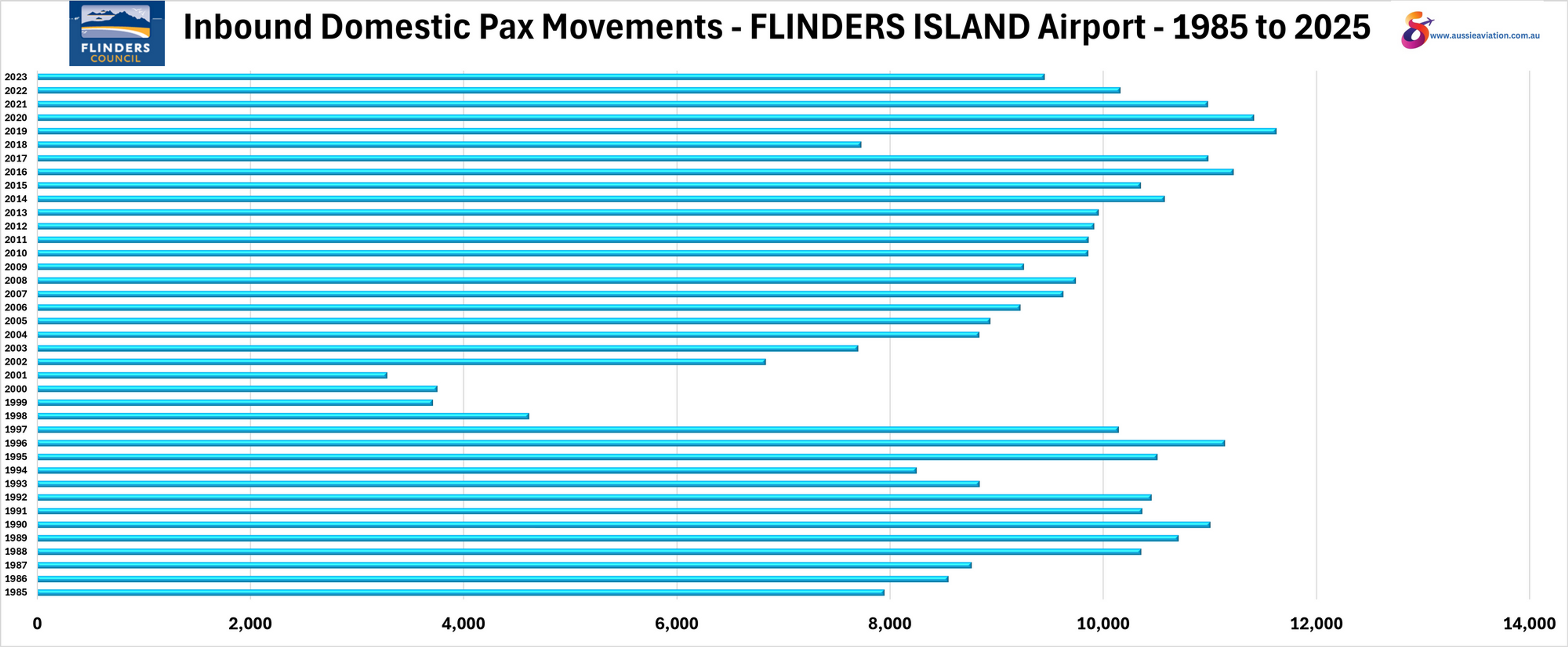 Inbound Domestic Pax Movements Flinders Island Airport 1985 to 2025