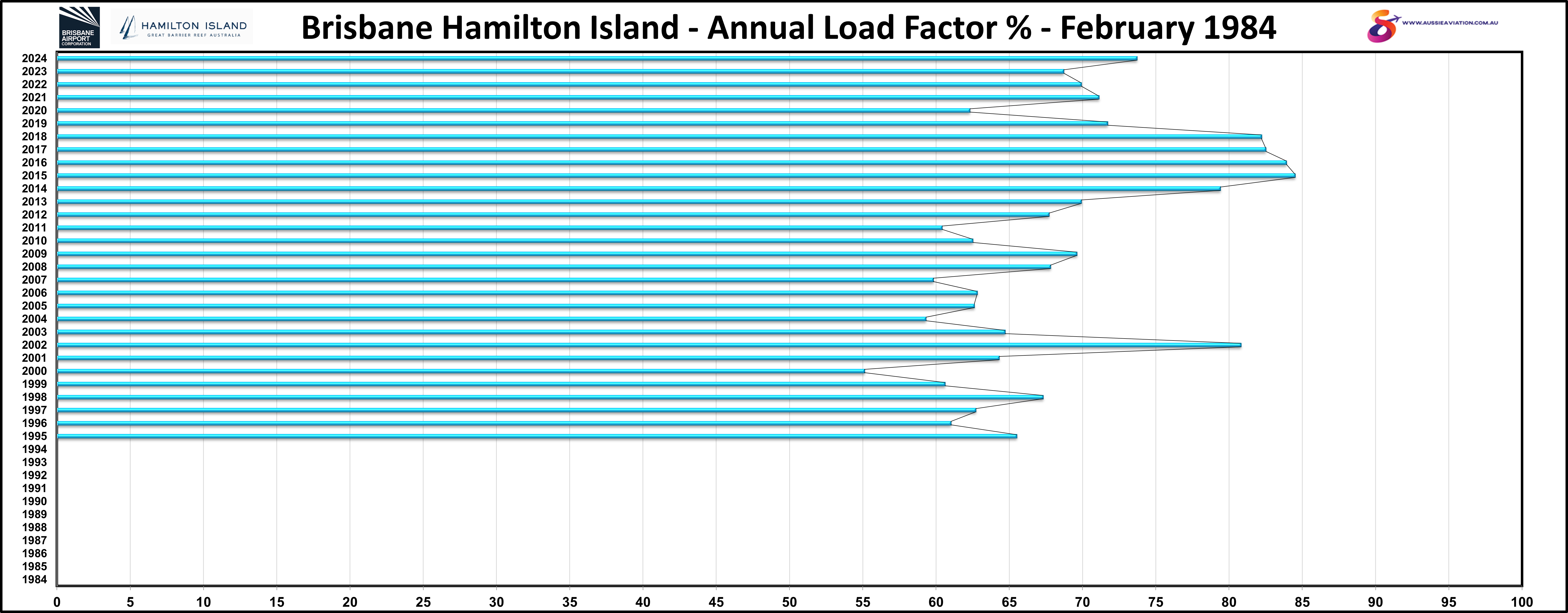 Brisbane Hamilton Island Annual Load Factor % Numbers February 1984