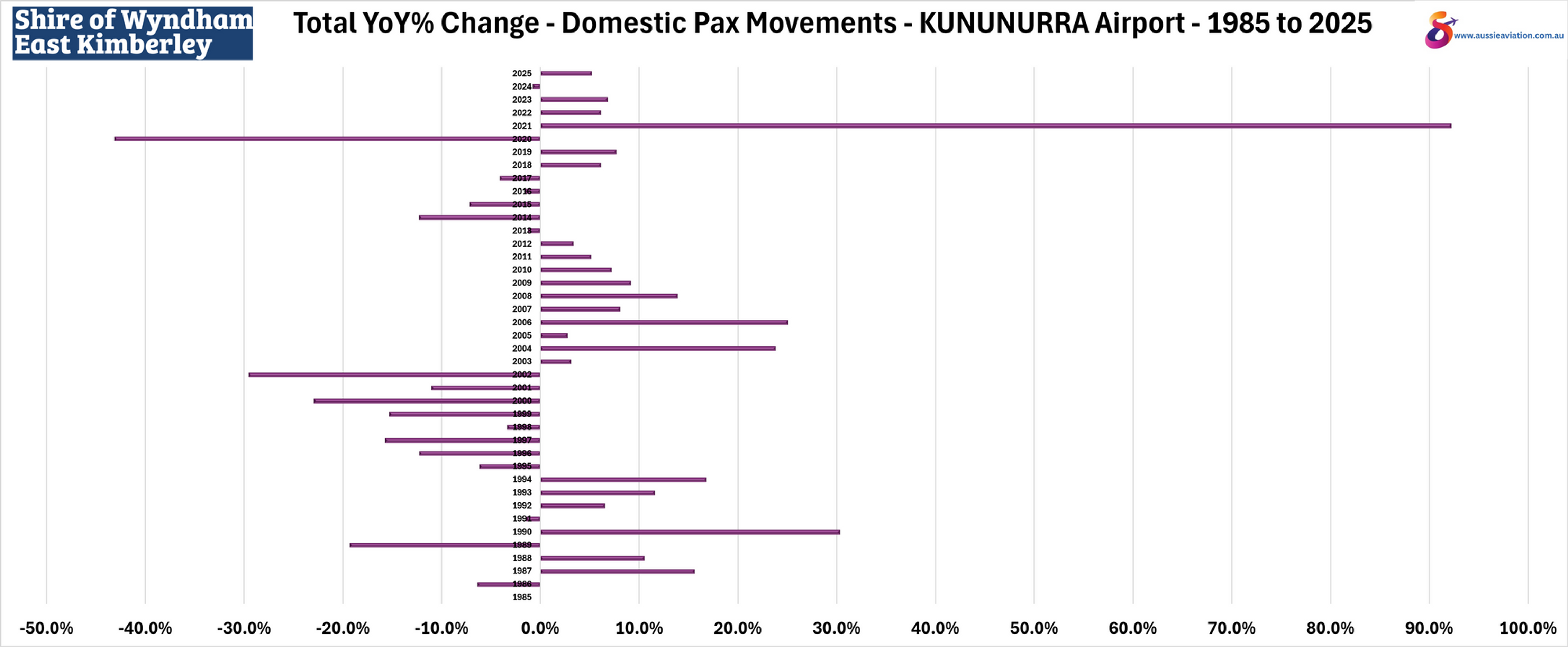 Total YoY% Change Domestic Pax Movements Kununurra Airport 1985 to 2025