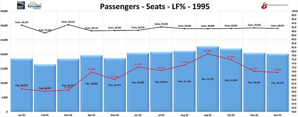 Brisbane Rockhampton Passegers Seats LF% 1995