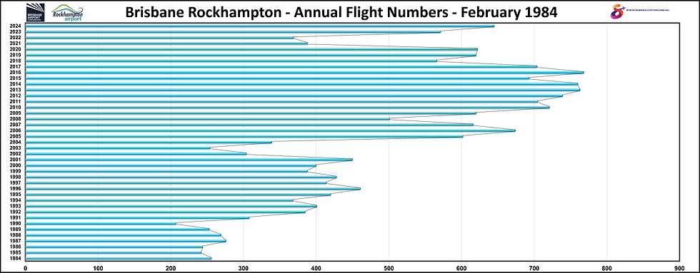 Brisbane Rockhampton Annual Flight Numbers February 1984