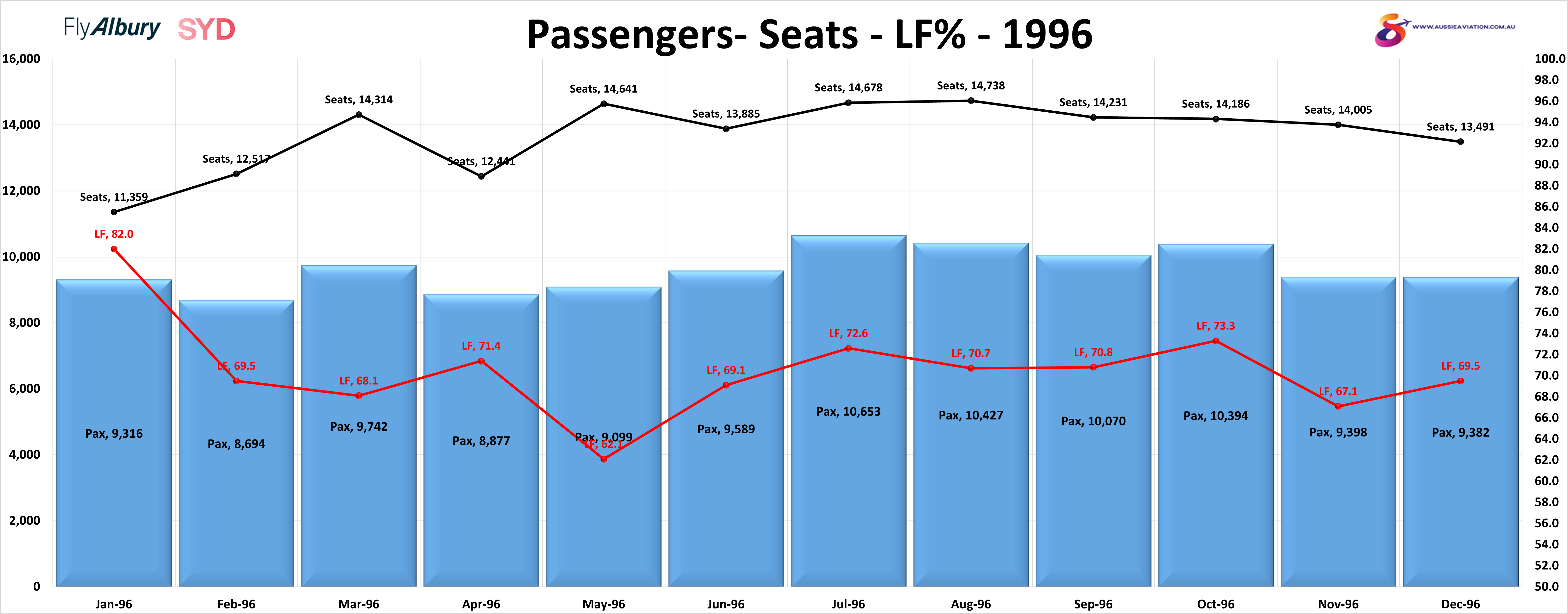 Albury Sydney Passengers Seats LF % 1996