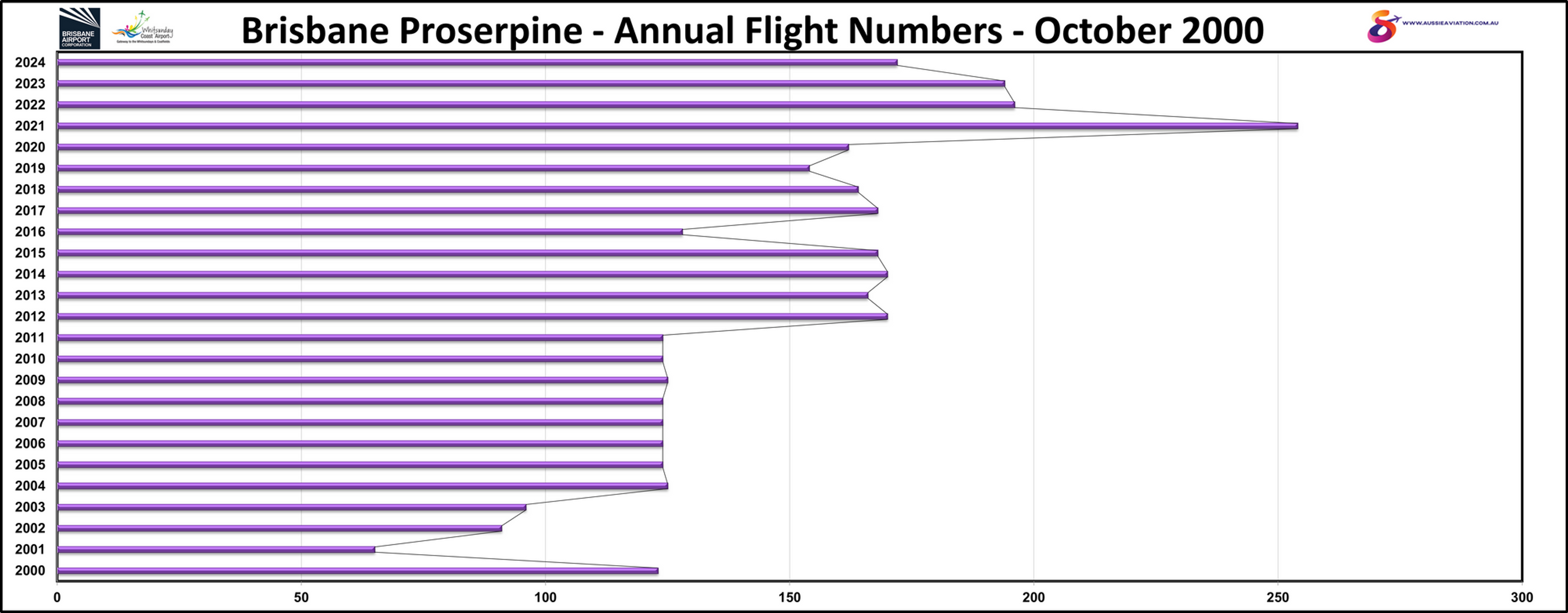 Brisbane Proserpine Annual Flight Numbers October 2000