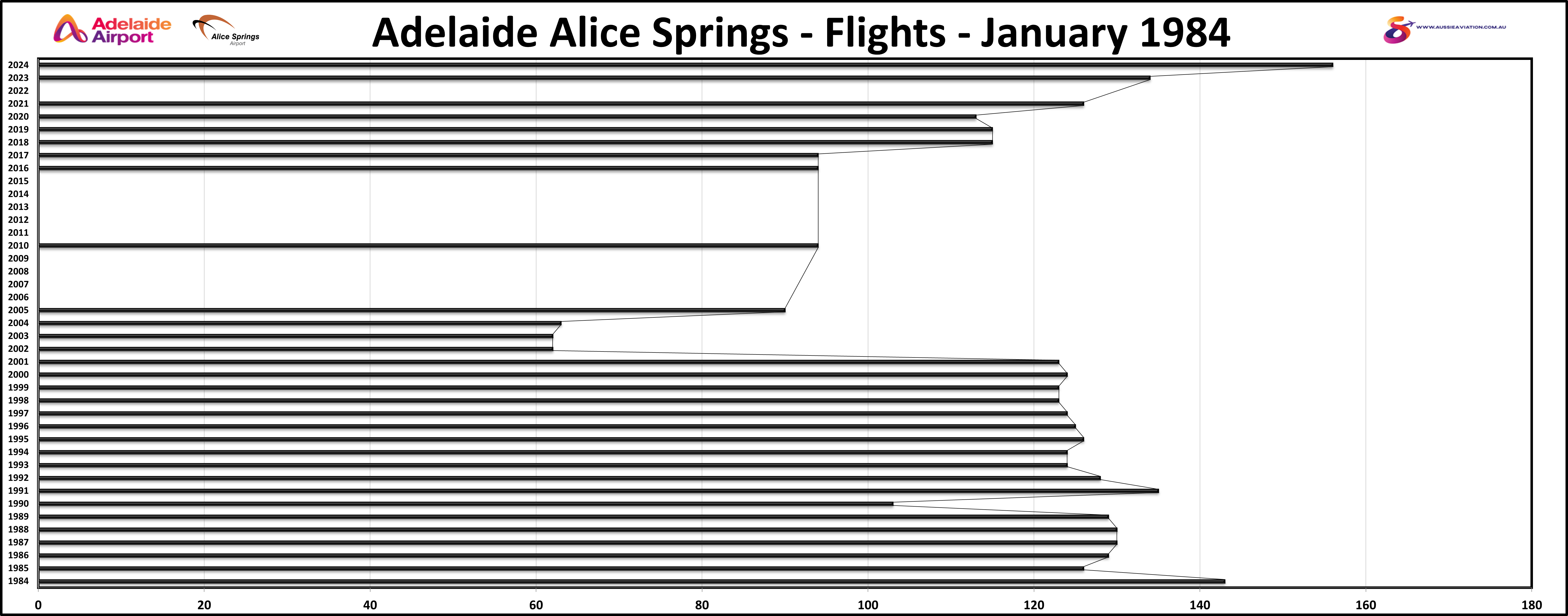 Adelaide Alice Springs Flights February 2000