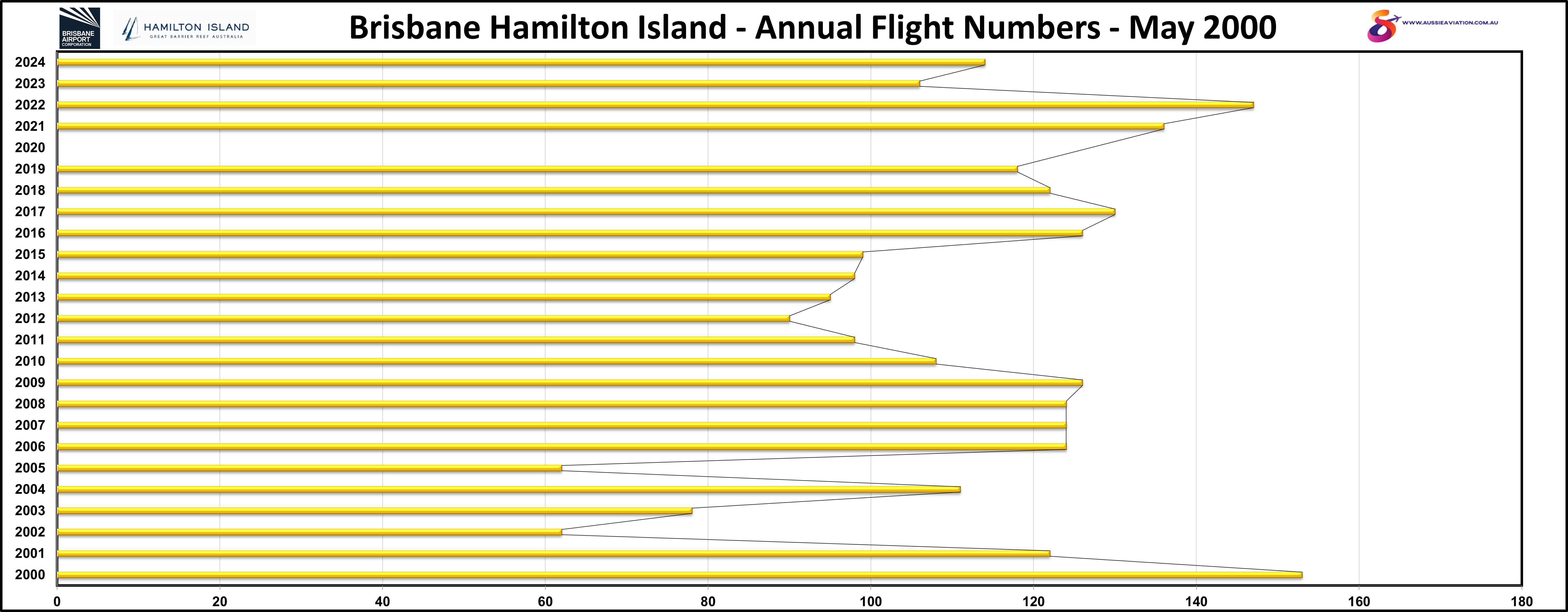 Brisbane Hamilton Island Annual Flight Numbers May 2000