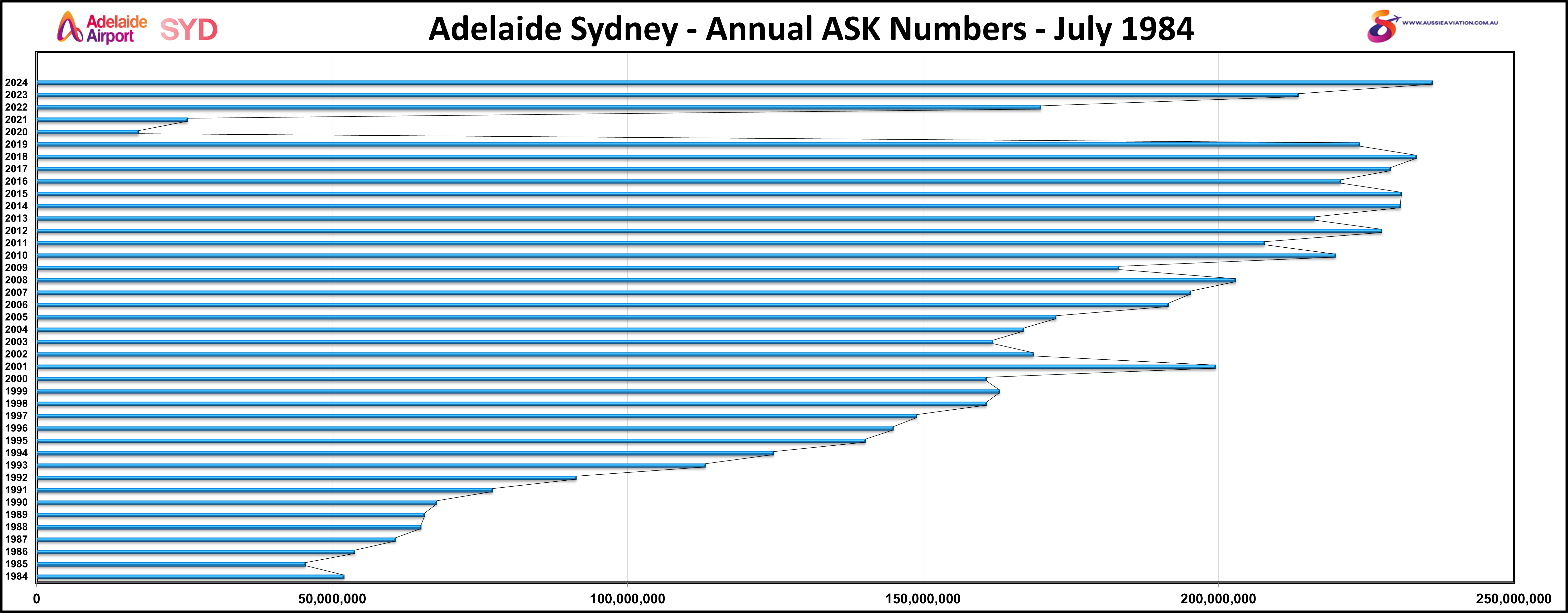 Adelaide Sydney Annual ASK Numbers July 1984
